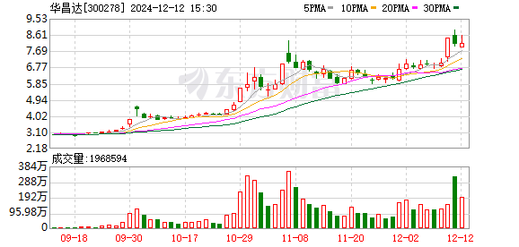 如何炒股配资 新公司法生效首日 华昌达或成首家使用资本公积金弥补亏损！