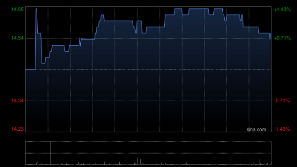 湖南股票配资公司 中银国际：维持六福集团“买入”评级 目标价由29.1港元降至21.8港元